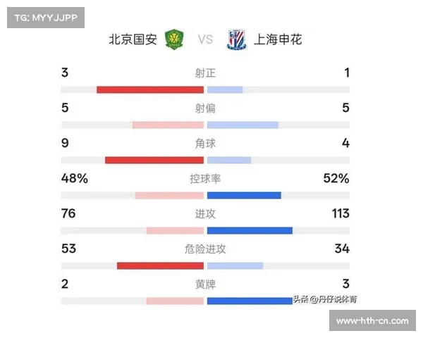 北京国安客场控球率占优 进攻效率低下导致失利